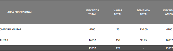 Bombeiros de Alagoas abrem concurso com 344 oportunidades e salários de até R$ 11,5 mil