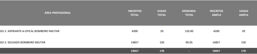 Bombeiros de Alagoas abrem concurso com 344 oportunidades e salários de até R$ 11,5 mil
